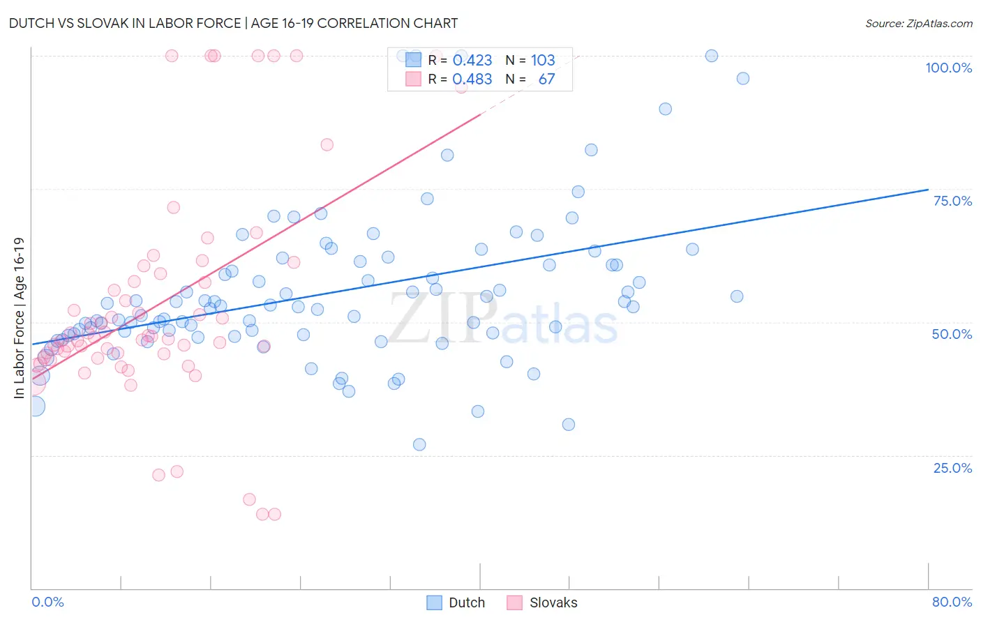 Dutch vs Slovak In Labor Force | Age 16-19