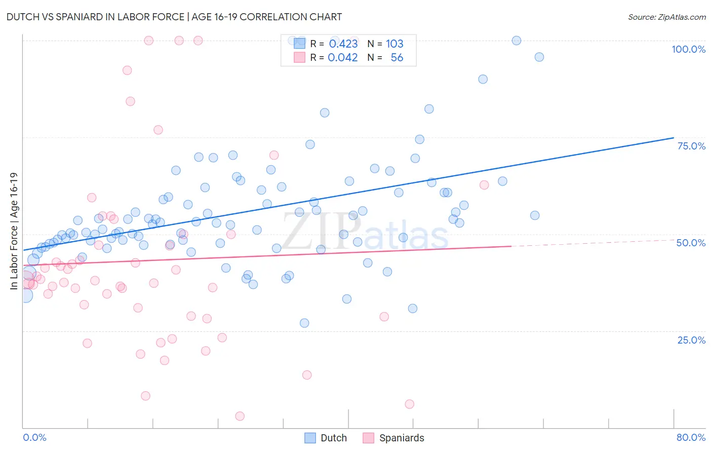 Dutch vs Spaniard In Labor Force | Age 16-19