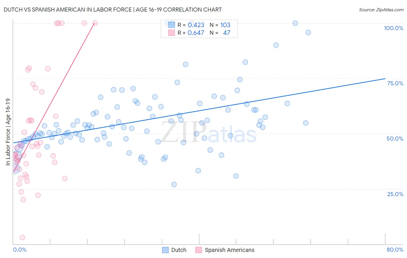 Dutch vs Spanish American In Labor Force | Age 16-19