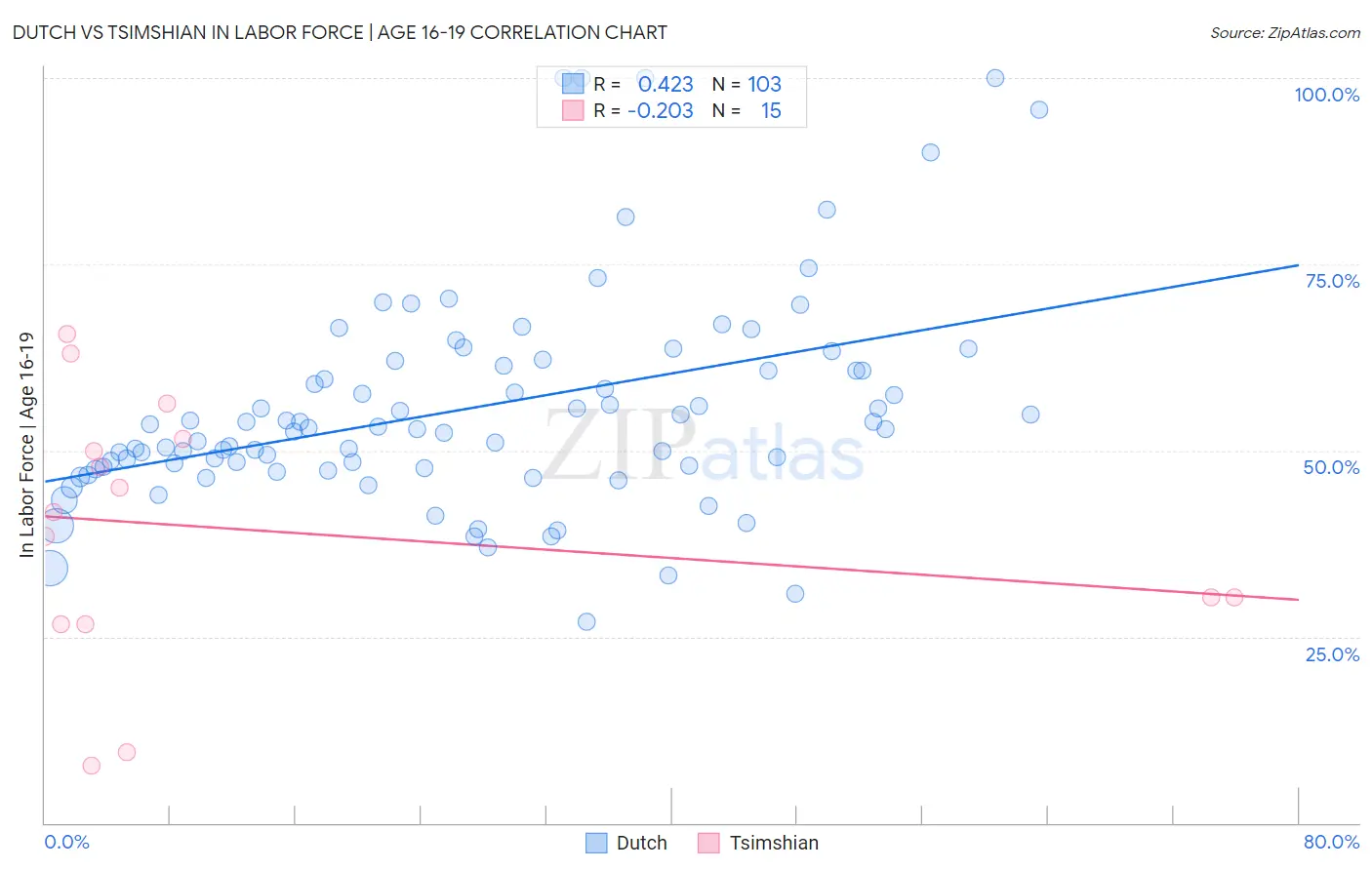 Dutch vs Tsimshian In Labor Force | Age 16-19