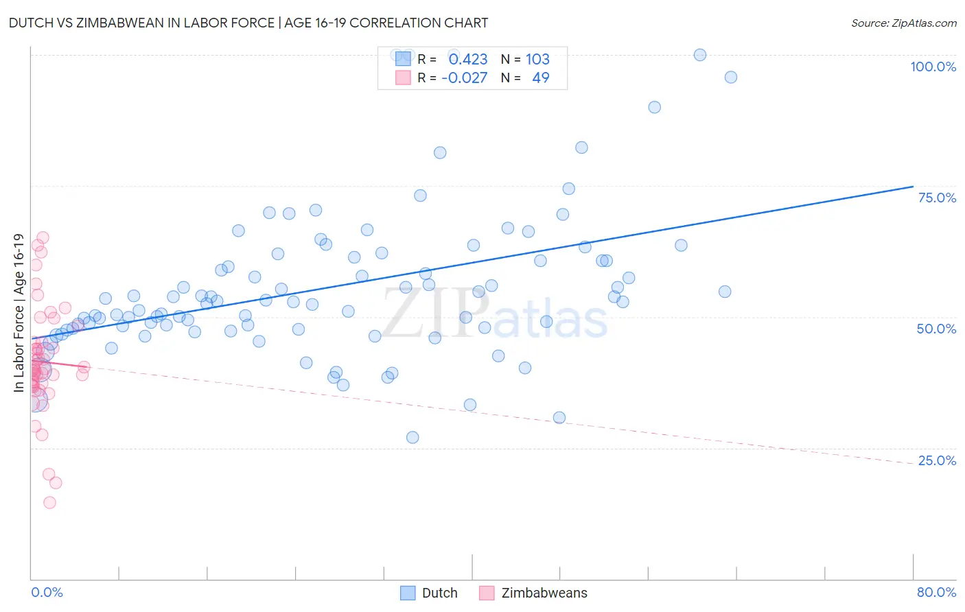 Dutch vs Zimbabwean In Labor Force | Age 16-19