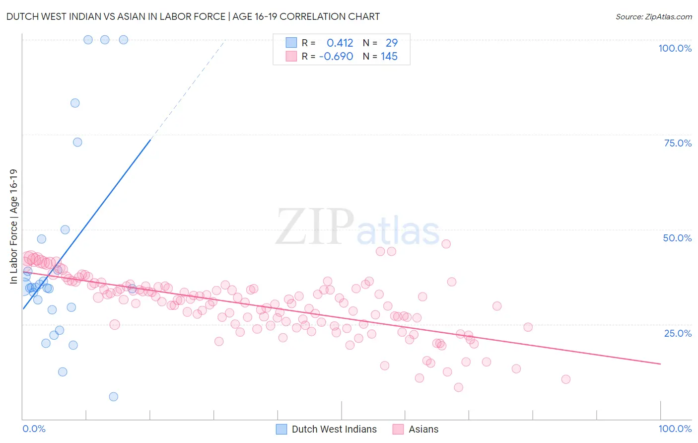 Dutch West Indian vs Asian In Labor Force | Age 16-19