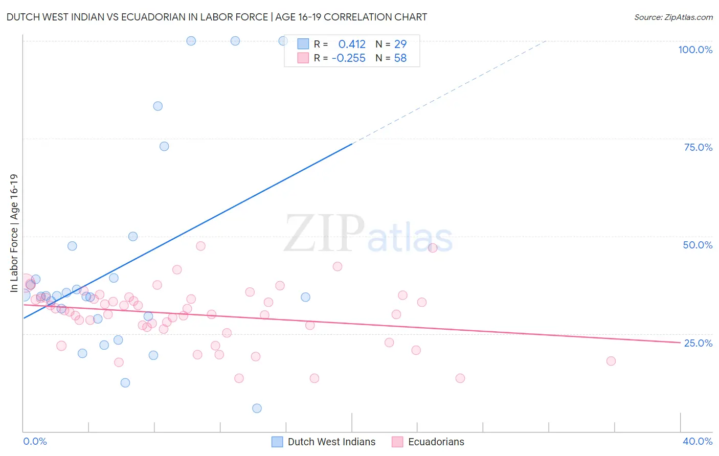 Dutch West Indian vs Ecuadorian In Labor Force | Age 16-19