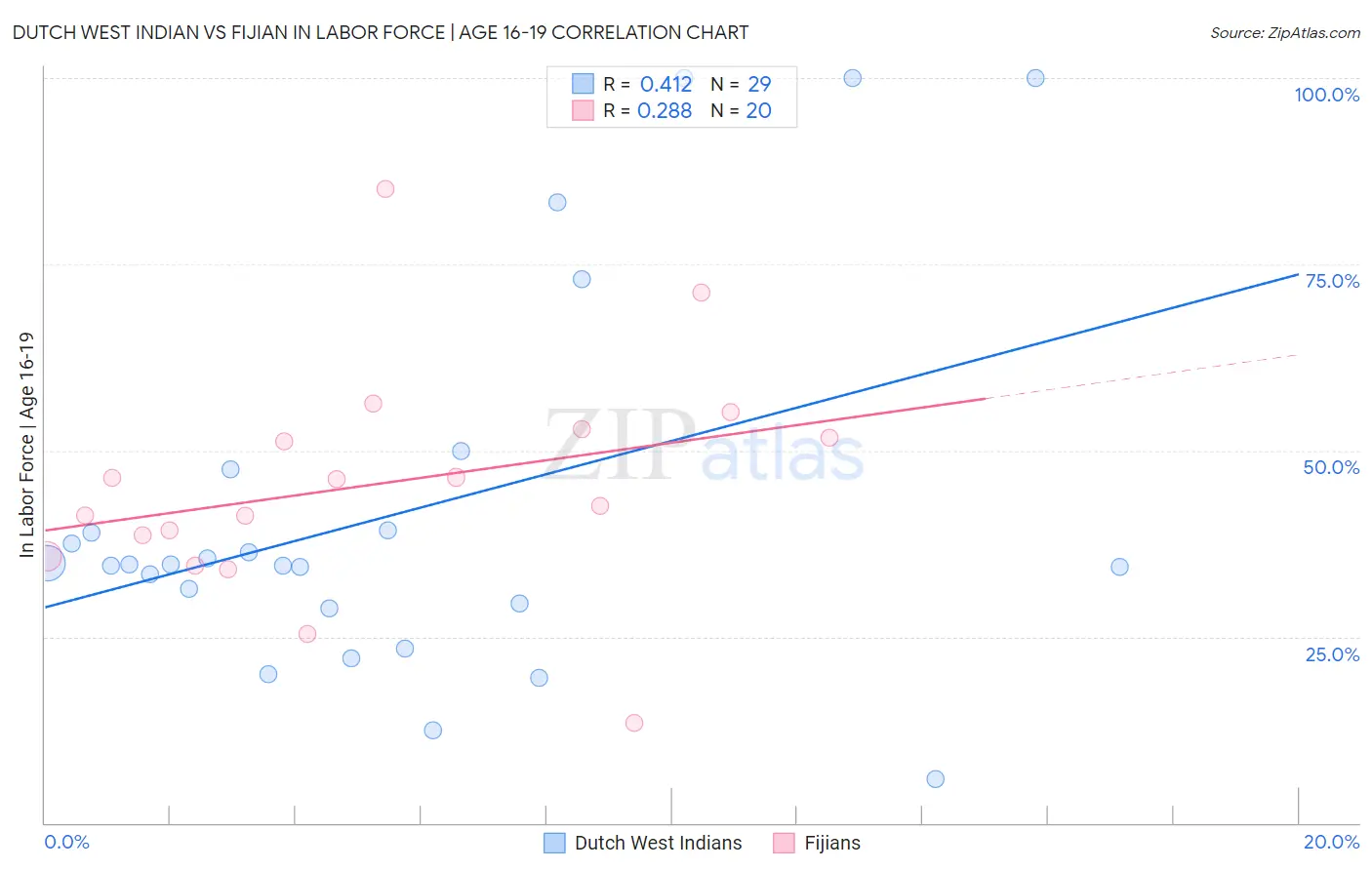 Dutch West Indian vs Fijian In Labor Force | Age 16-19