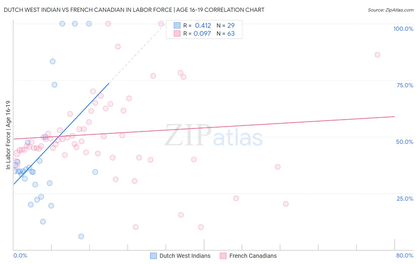 Dutch West Indian vs French Canadian In Labor Force | Age 16-19