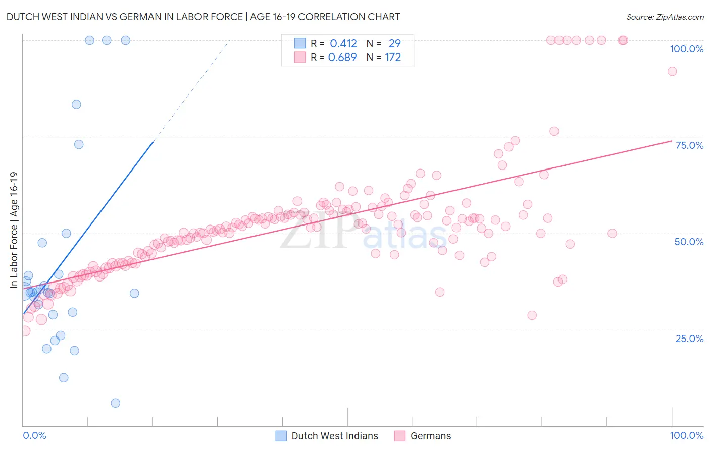 Dutch West Indian vs German In Labor Force | Age 16-19