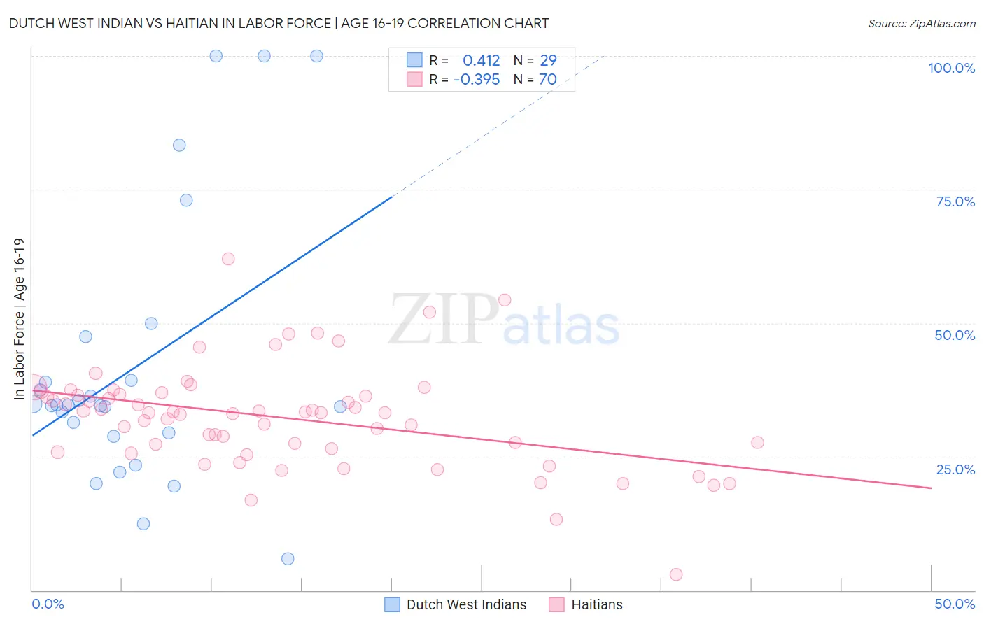 Dutch West Indian vs Haitian In Labor Force | Age 16-19