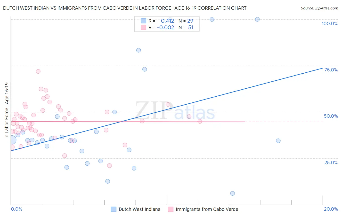 Dutch West Indian vs Immigrants from Cabo Verde In Labor Force | Age 16-19