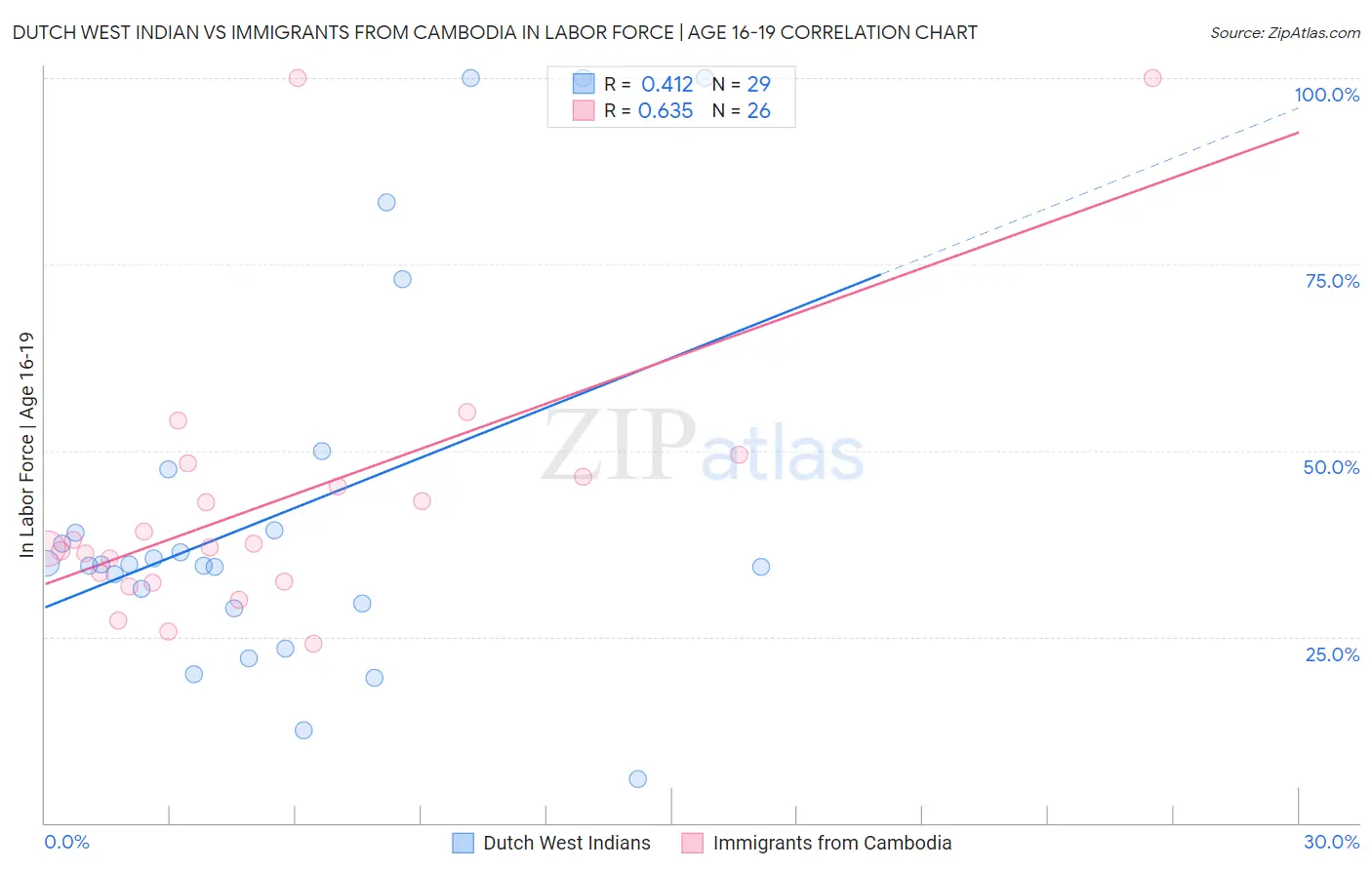 Dutch West Indian vs Immigrants from Cambodia In Labor Force | Age 16-19