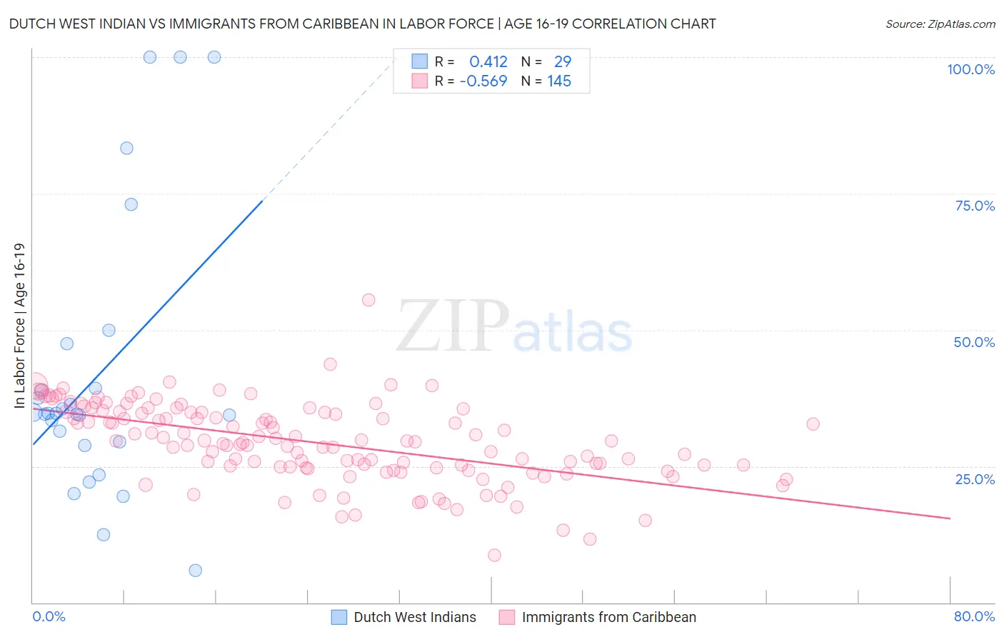 Dutch West Indian vs Immigrants from Caribbean In Labor Force | Age 16-19