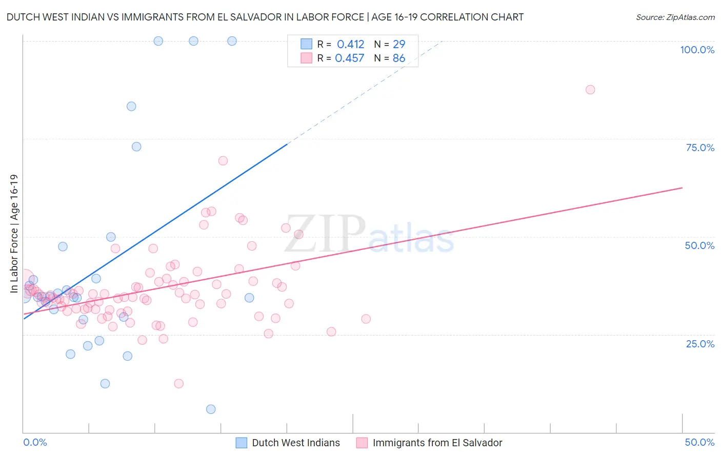 Dutch West Indian vs Immigrants from El Salvador In Labor Force | Age 16-19