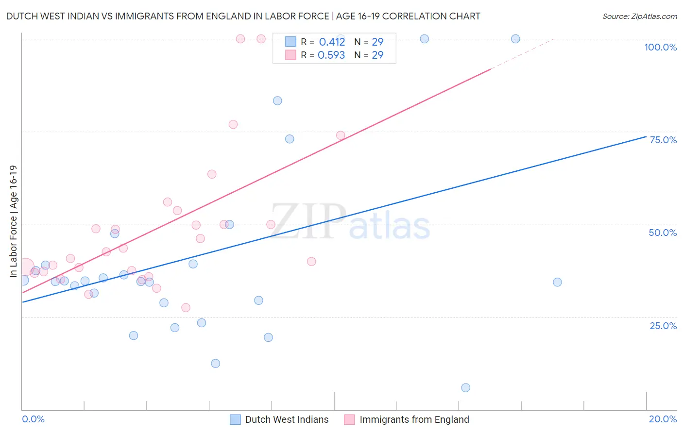 Dutch West Indian vs Immigrants from England In Labor Force | Age 16-19