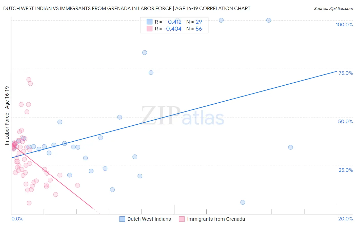 Dutch West Indian vs Immigrants from Grenada In Labor Force | Age 16-19