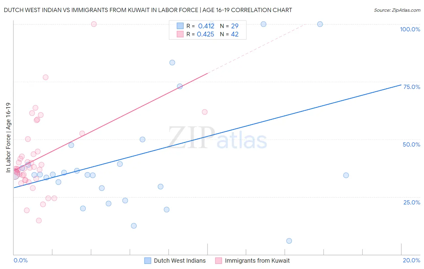 Dutch West Indian vs Immigrants from Kuwait In Labor Force | Age 16-19