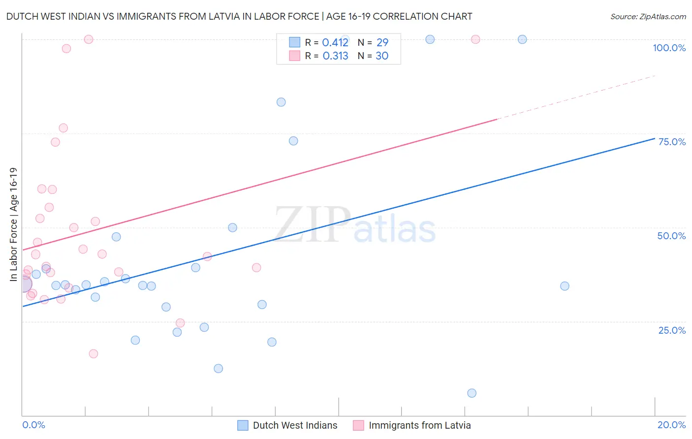 Dutch West Indian vs Immigrants from Latvia In Labor Force | Age 16-19