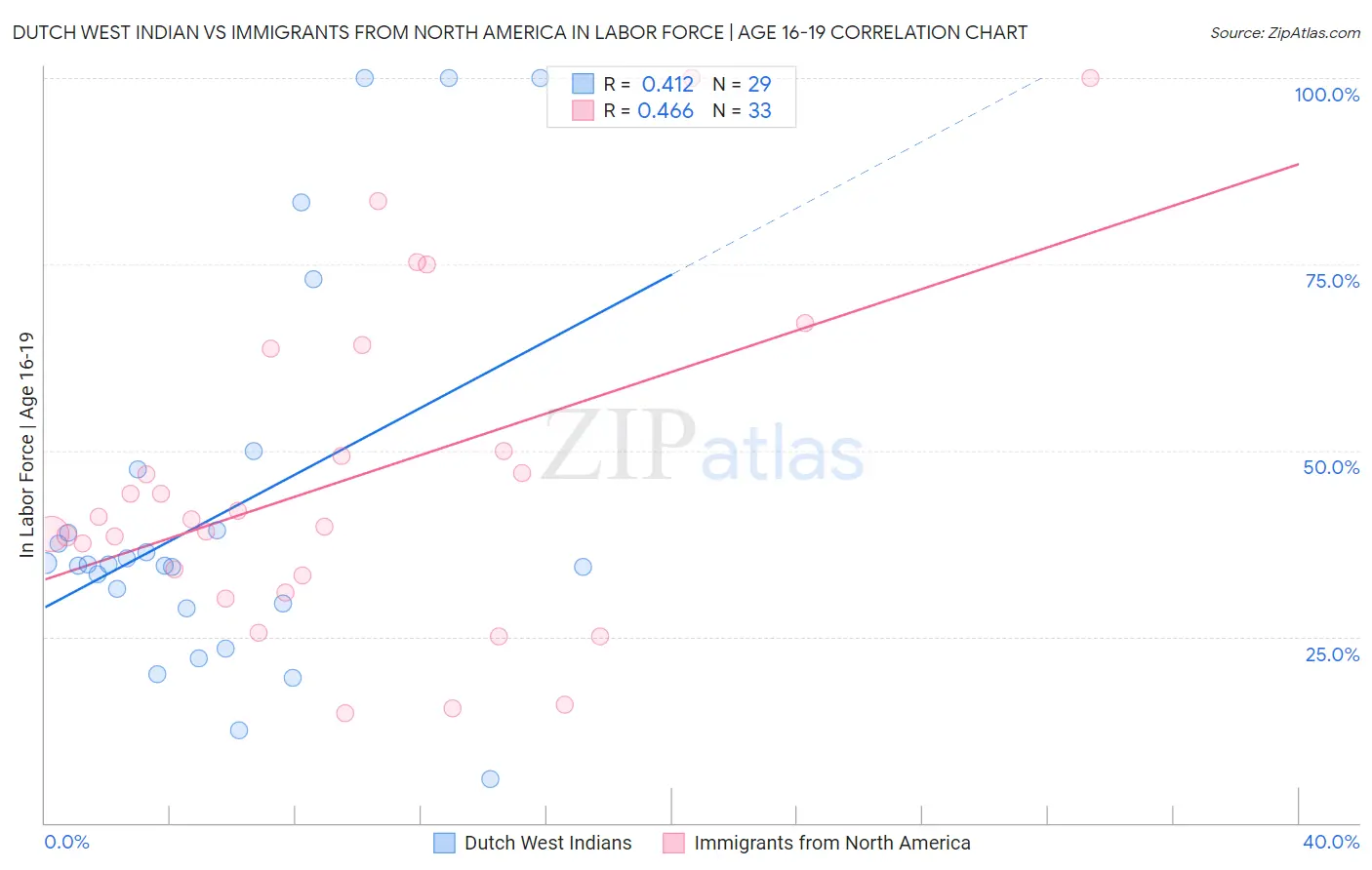 Dutch West Indian vs Immigrants from North America In Labor Force | Age 16-19