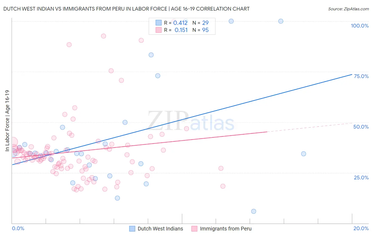 Dutch West Indian vs Immigrants from Peru In Labor Force | Age 16-19