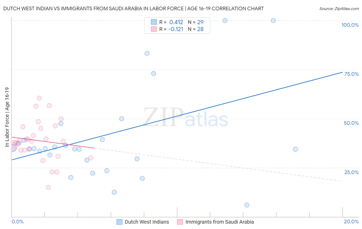 Dutch West Indian vs Immigrants from Saudi Arabia In Labor Force | Age 16-19