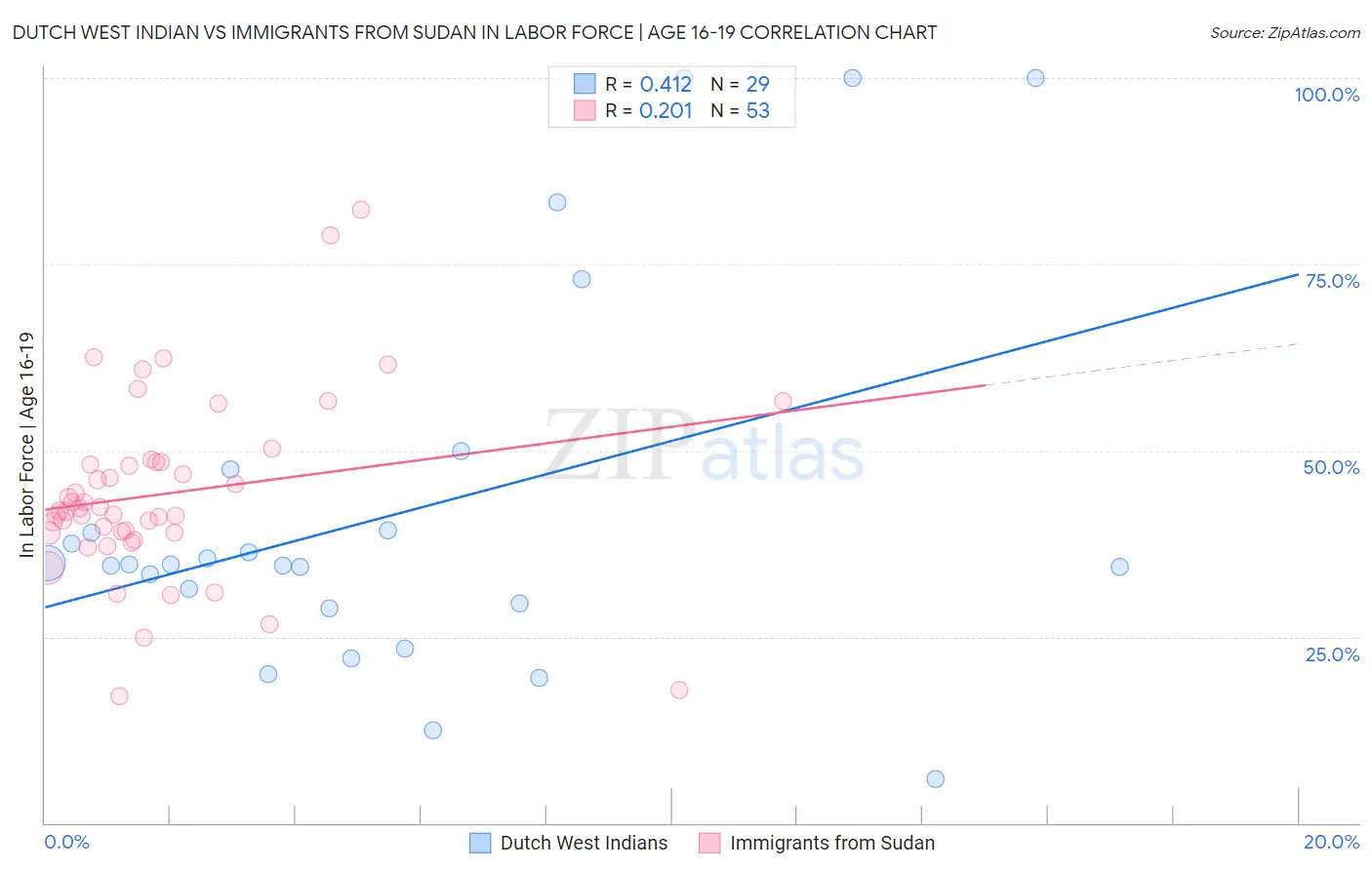 Dutch West Indian vs Immigrants from Sudan In Labor Force | Age 16-19