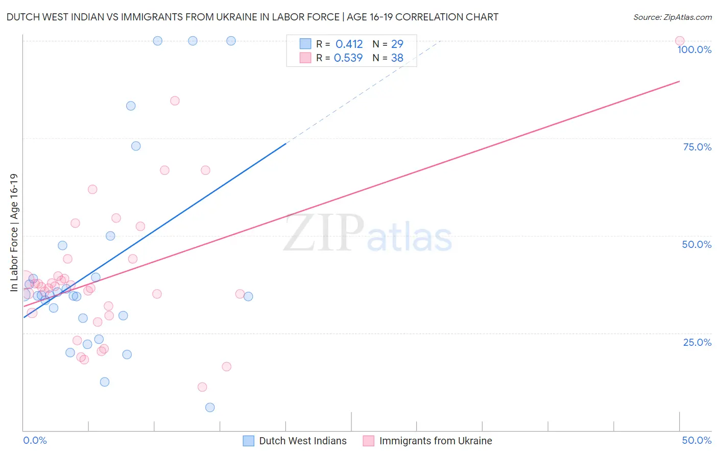 Dutch West Indian vs Immigrants from Ukraine In Labor Force | Age 16-19