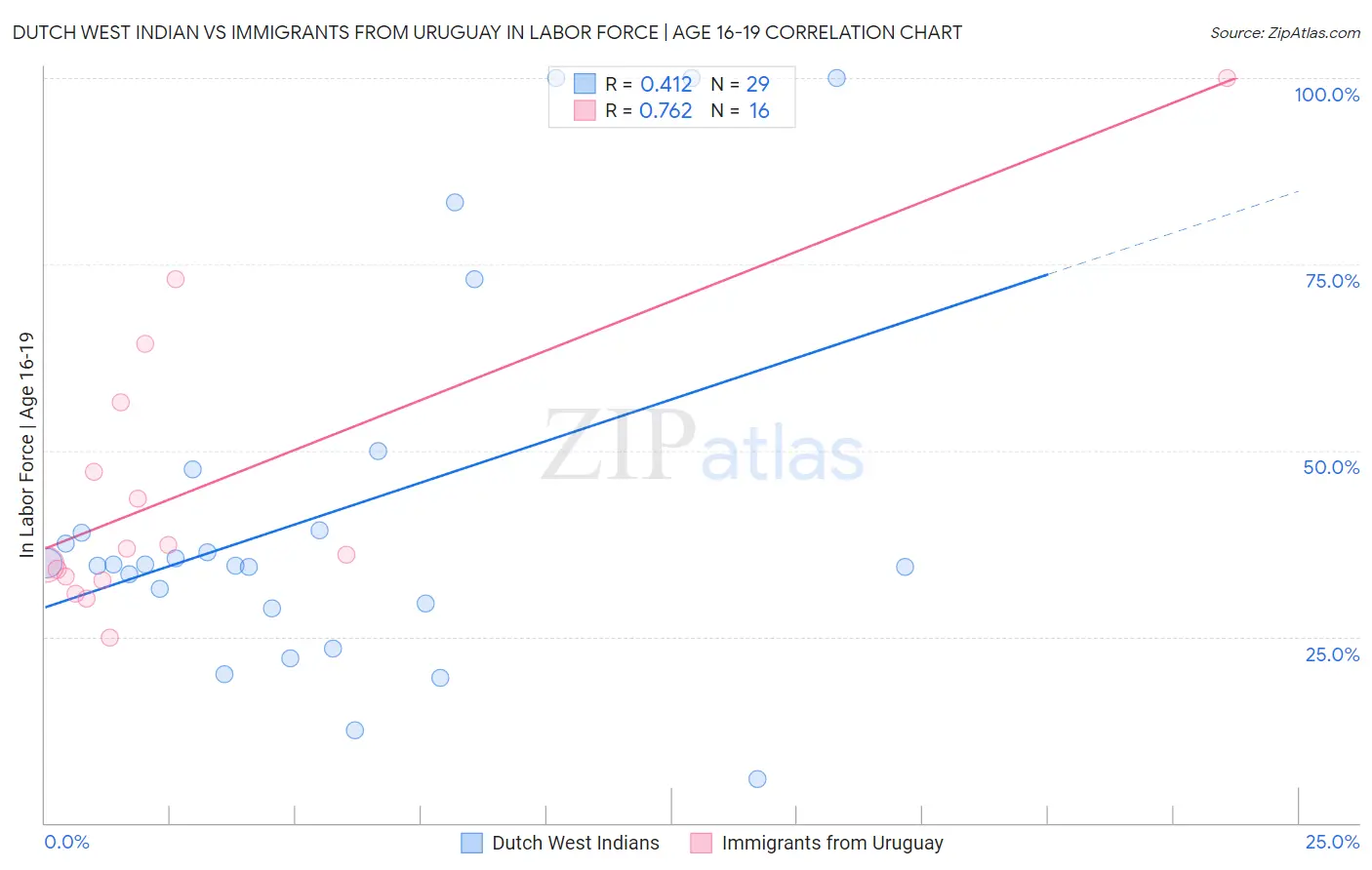 Dutch West Indian vs Immigrants from Uruguay In Labor Force | Age 16-19