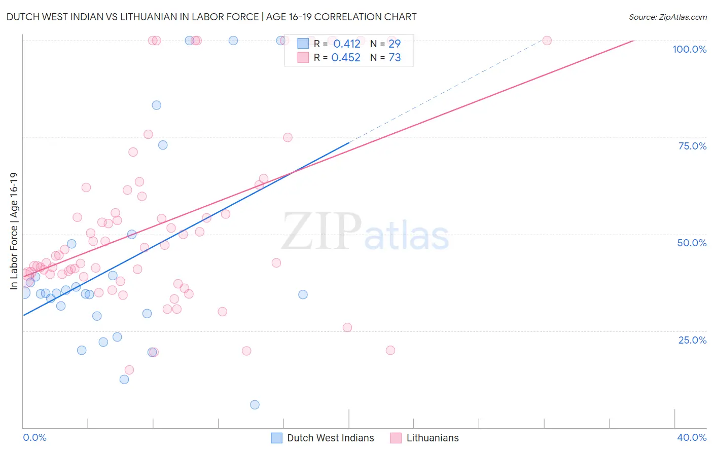 Dutch West Indian vs Lithuanian In Labor Force | Age 16-19