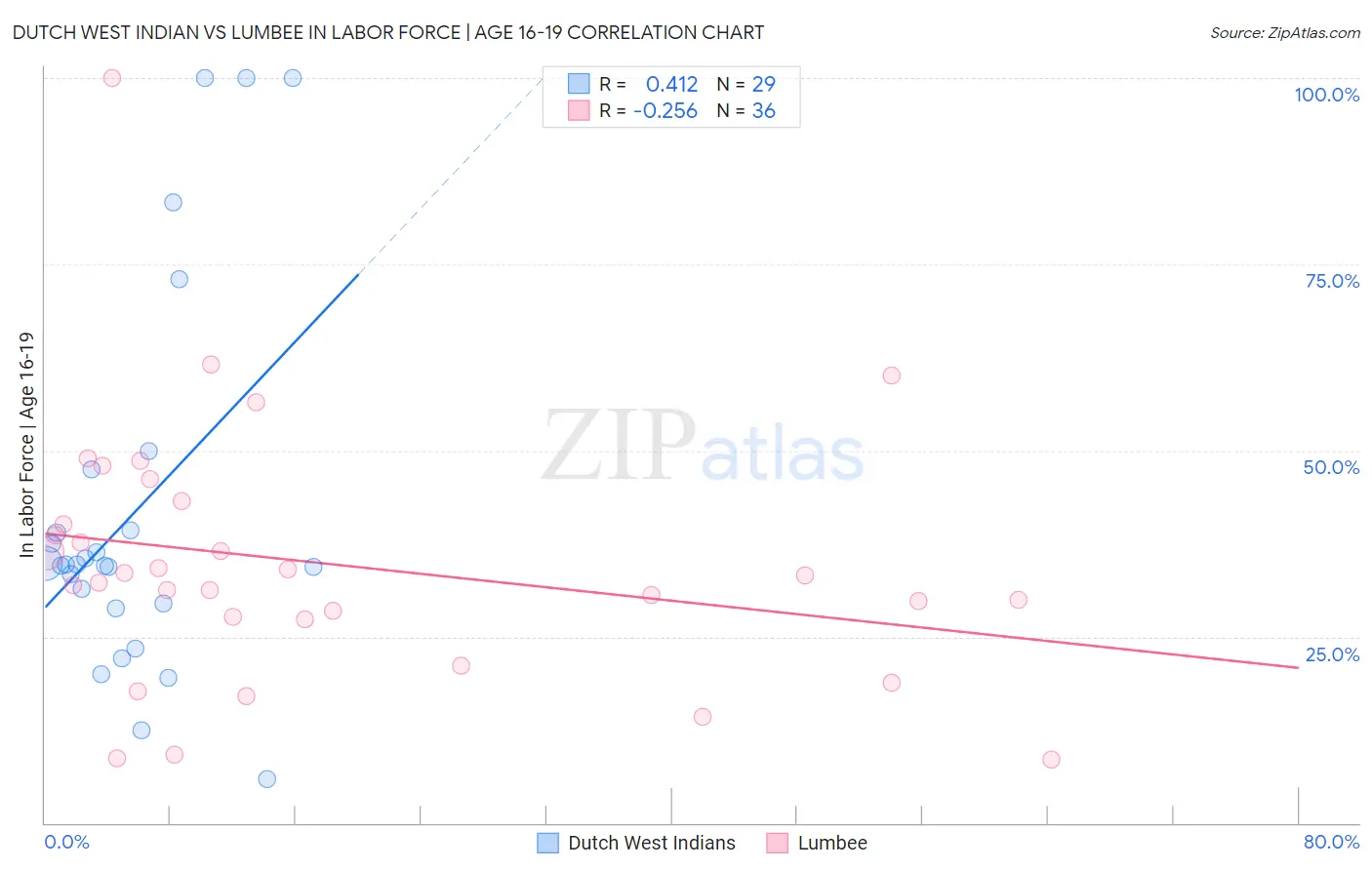 Dutch West Indian vs Lumbee In Labor Force | Age 16-19