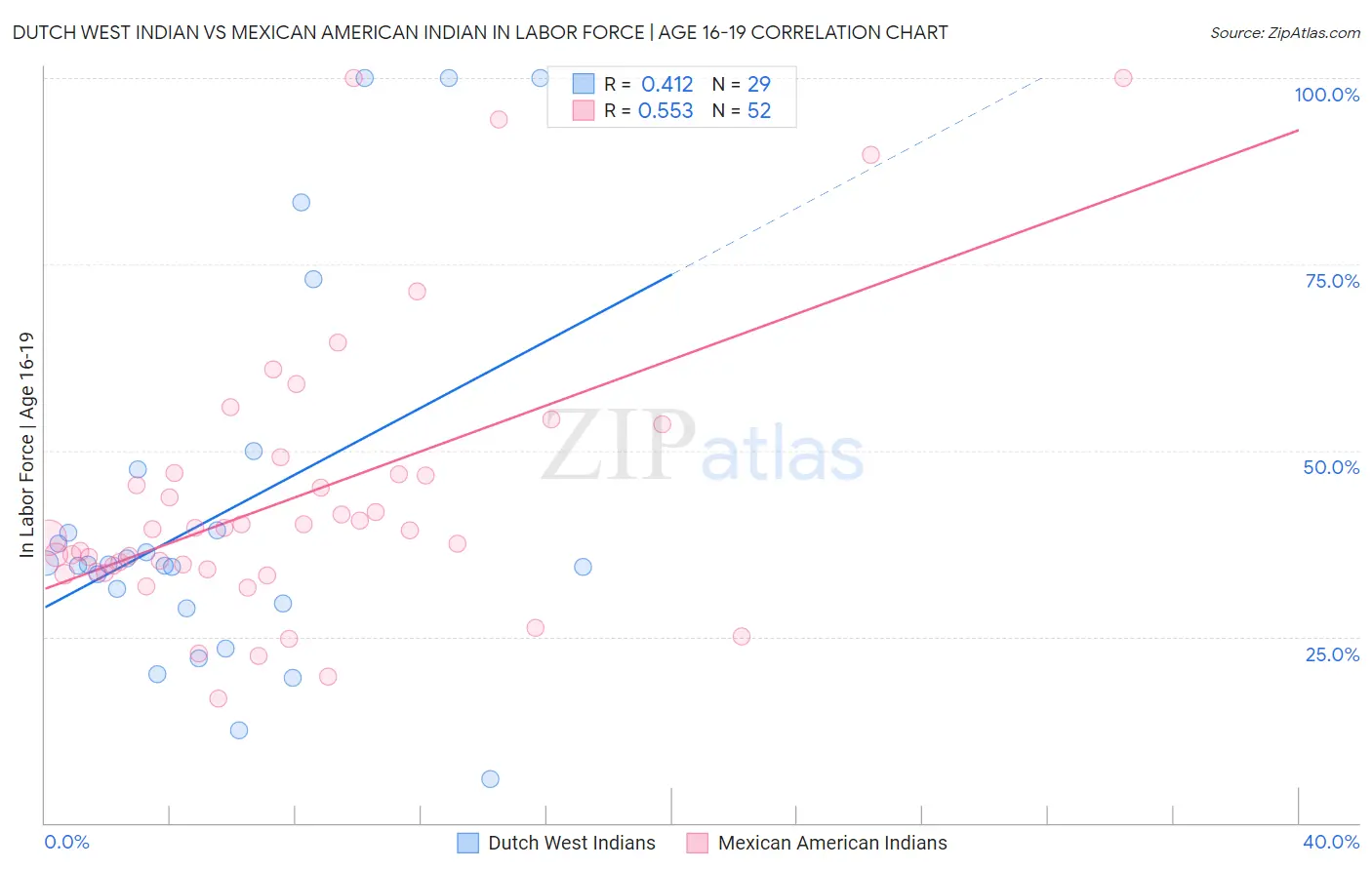 Dutch West Indian vs Mexican American Indian In Labor Force | Age 16-19