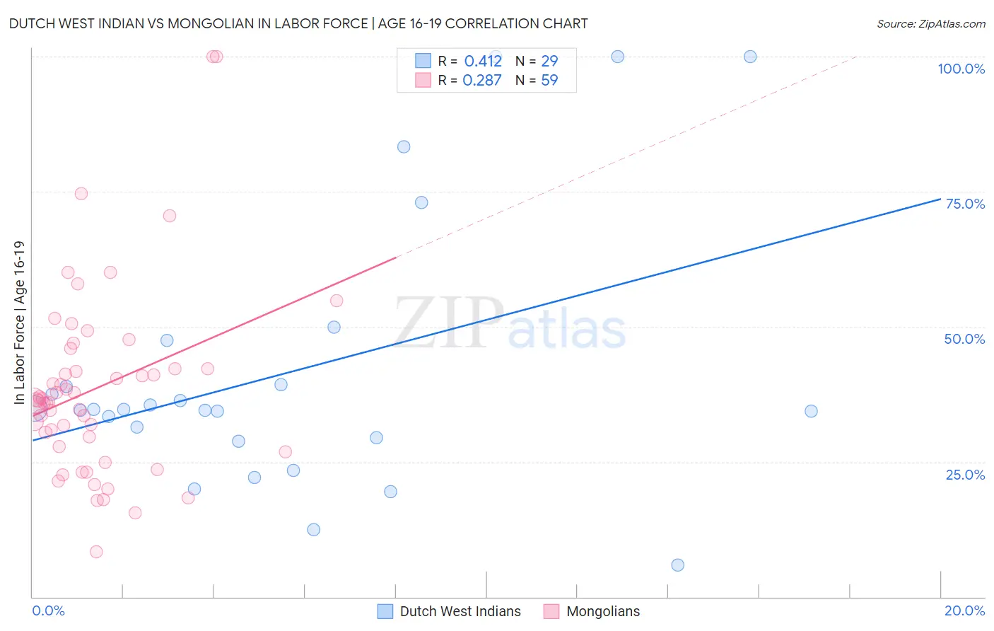 Dutch West Indian vs Mongolian In Labor Force | Age 16-19