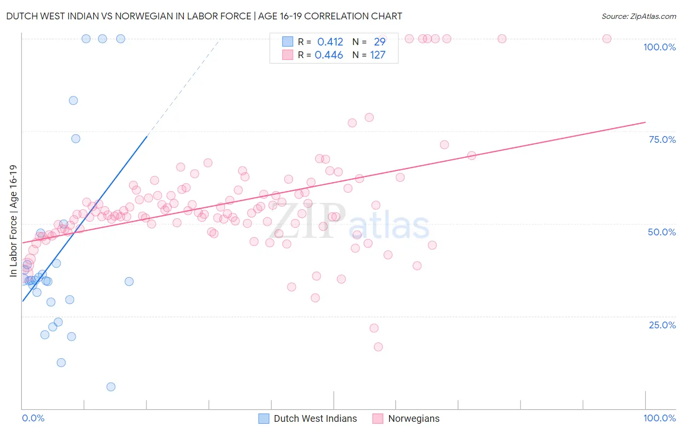 Dutch West Indian vs Norwegian In Labor Force | Age 16-19