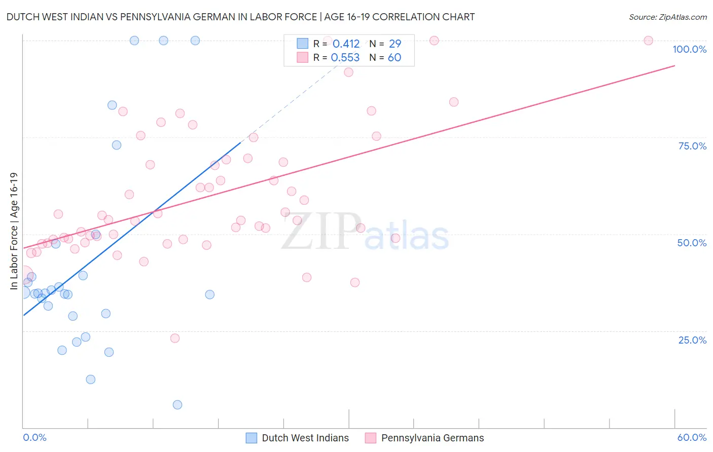 Dutch West Indian vs Pennsylvania German In Labor Force | Age 16-19