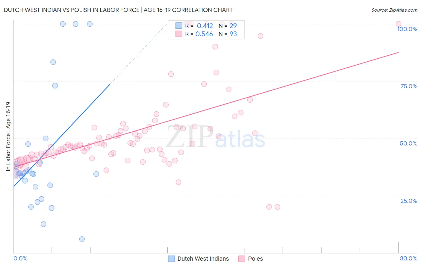 Dutch West Indian vs Polish In Labor Force | Age 16-19