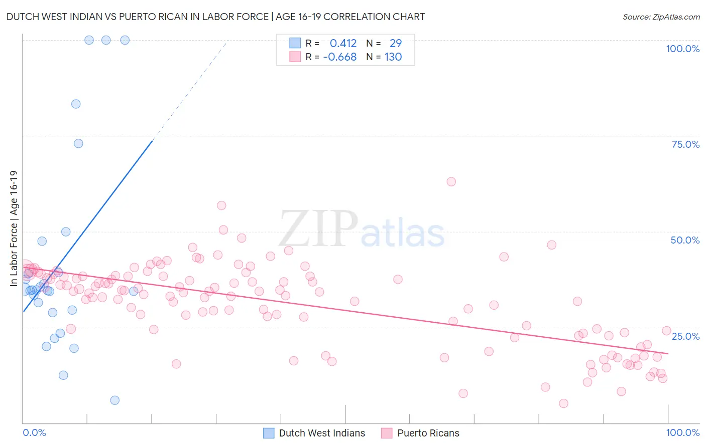 Dutch West Indian vs Puerto Rican In Labor Force | Age 16-19