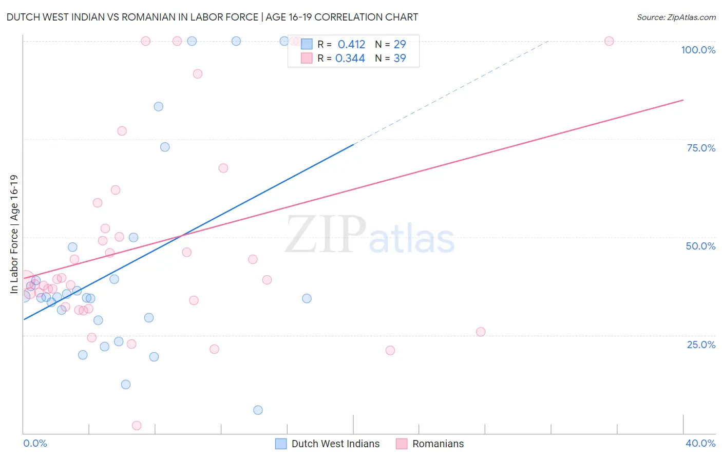 Dutch West Indian vs Romanian In Labor Force | Age 16-19