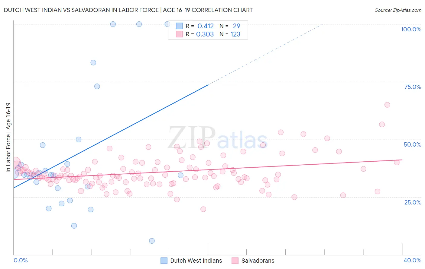 Dutch West Indian vs Salvadoran In Labor Force | Age 16-19