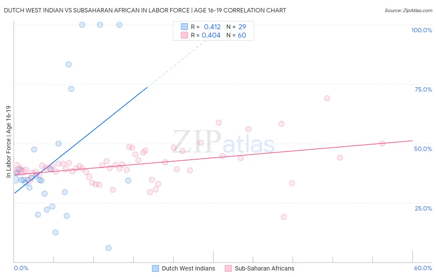 Dutch West Indian vs Subsaharan African In Labor Force | Age 16-19