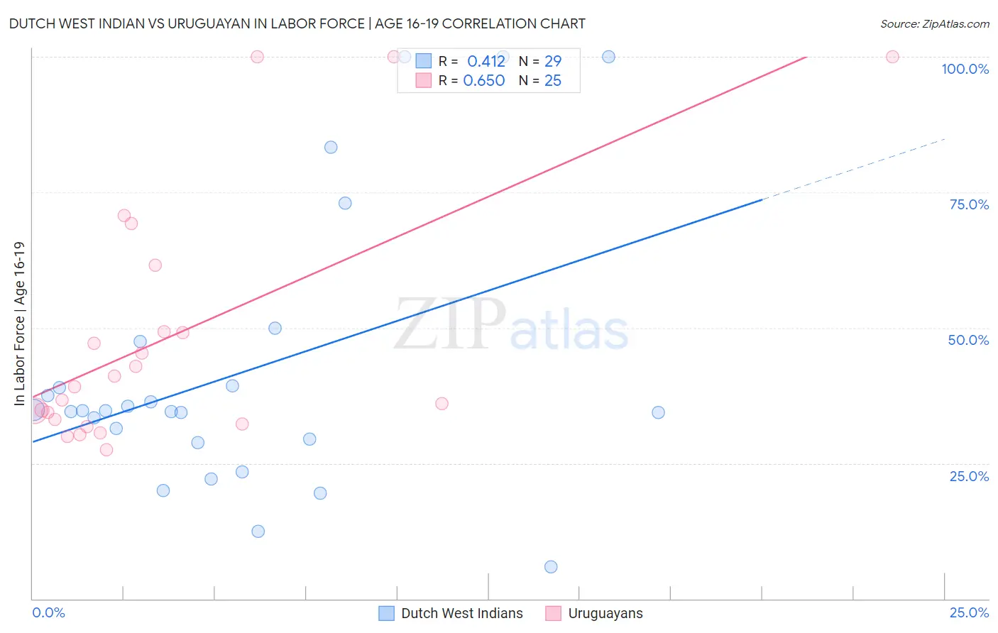 Dutch West Indian vs Uruguayan In Labor Force | Age 16-19