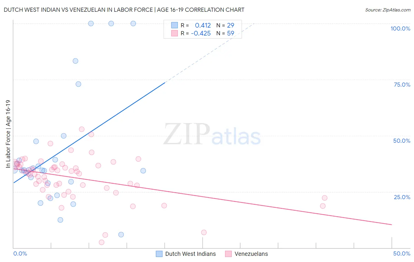 Dutch West Indian vs Venezuelan In Labor Force | Age 16-19