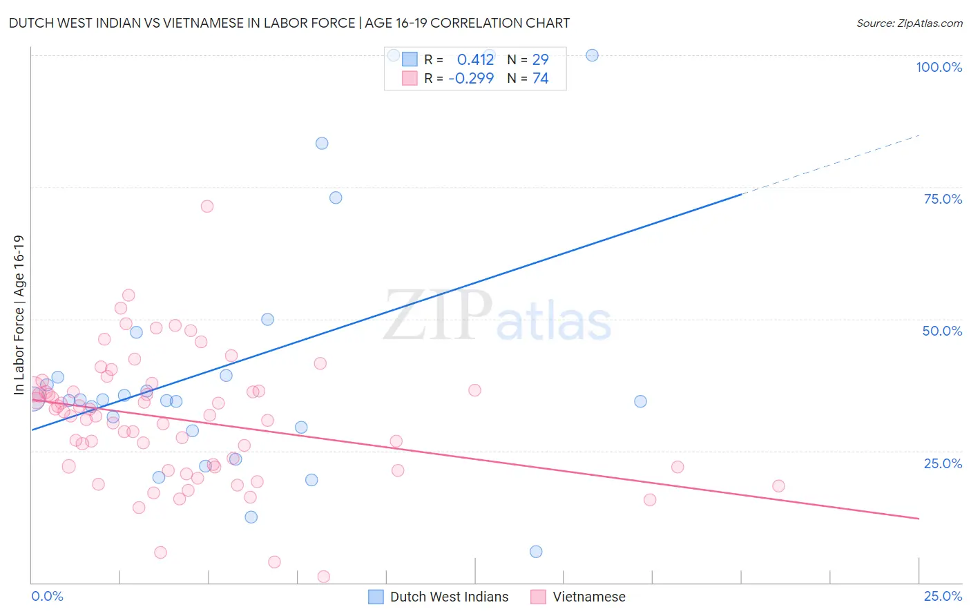 Dutch West Indian vs Vietnamese In Labor Force | Age 16-19