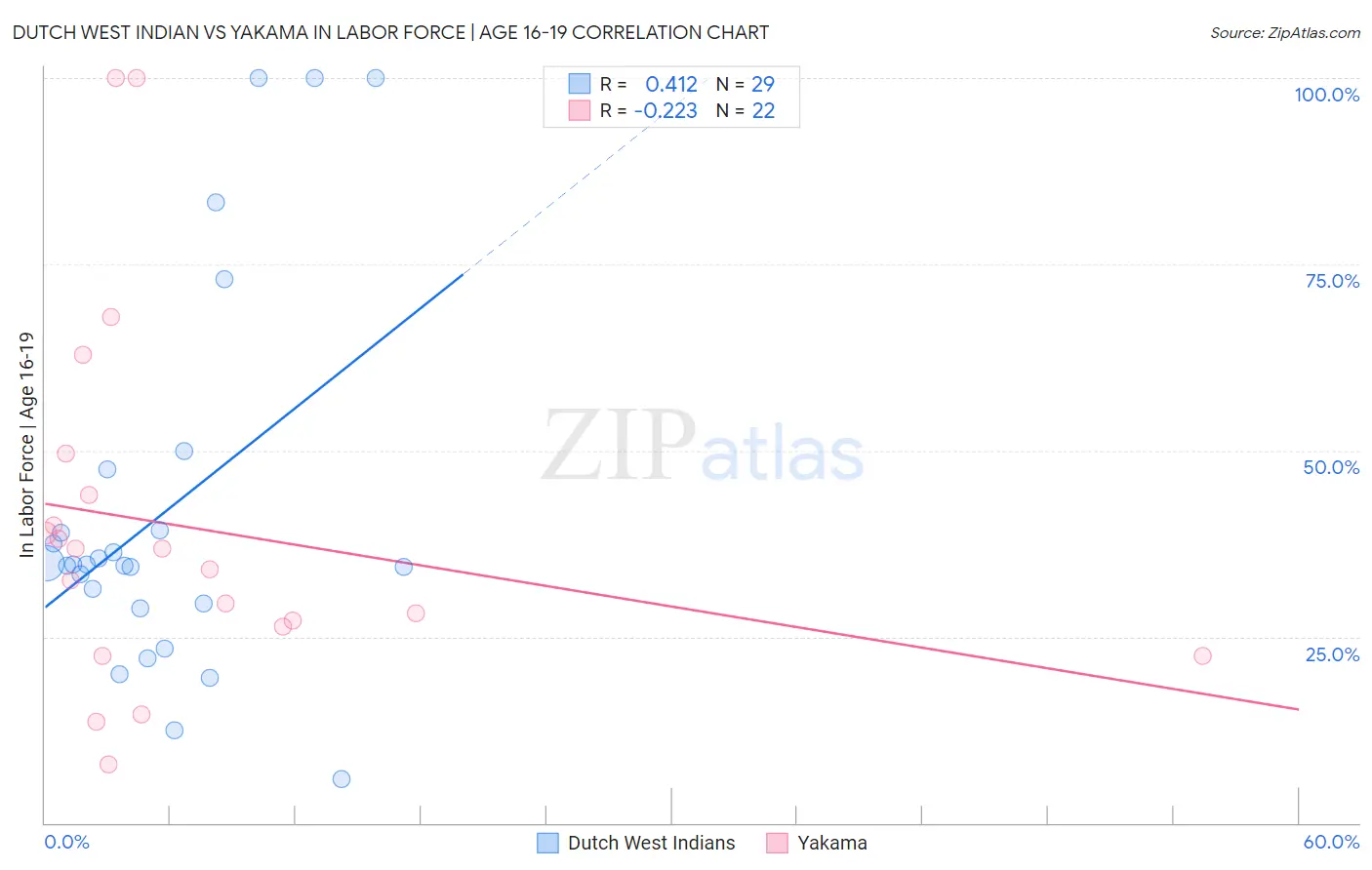 Dutch West Indian vs Yakama In Labor Force | Age 16-19