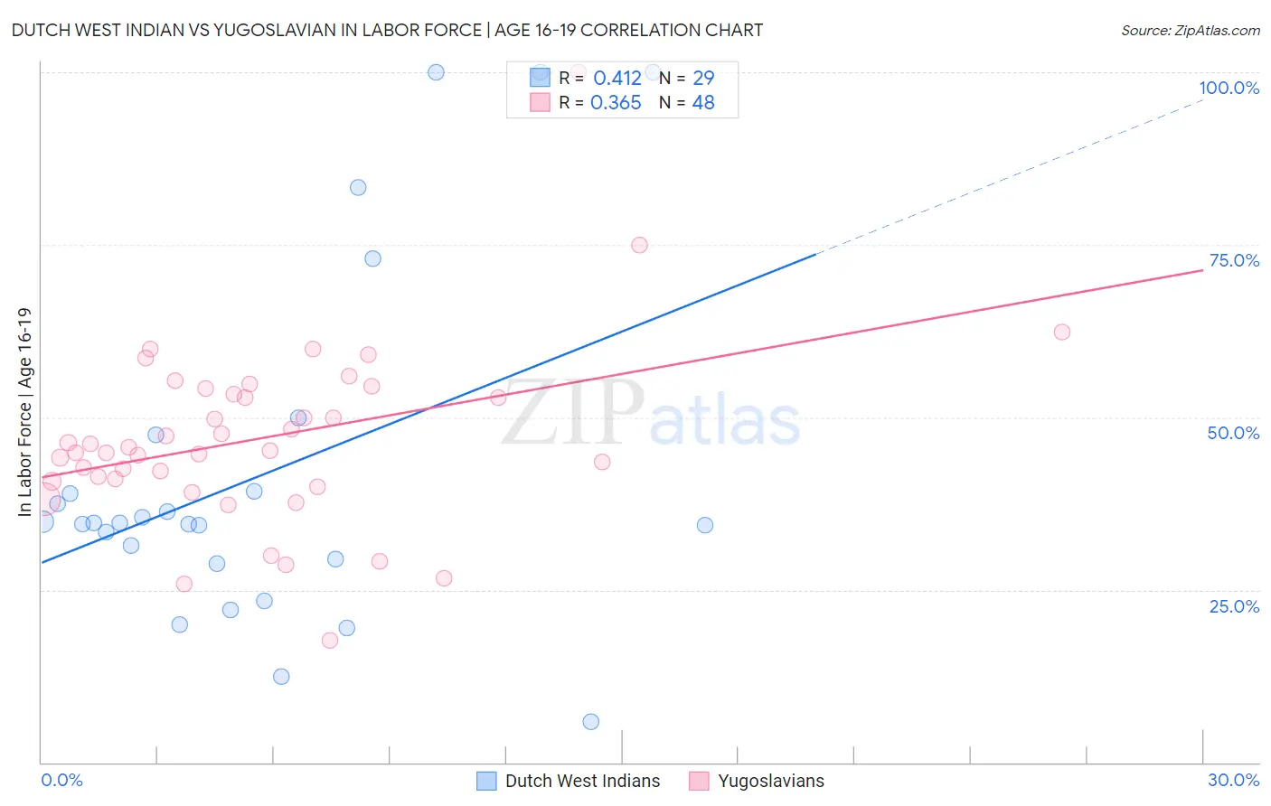 Dutch West Indian vs Yugoslavian In Labor Force | Age 16-19