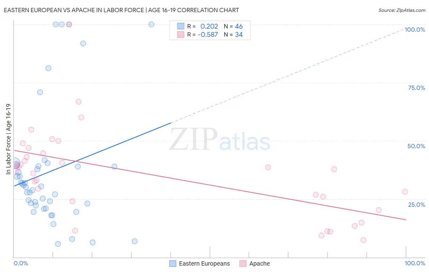 Eastern European vs Apache In Labor Force | Age 16-19