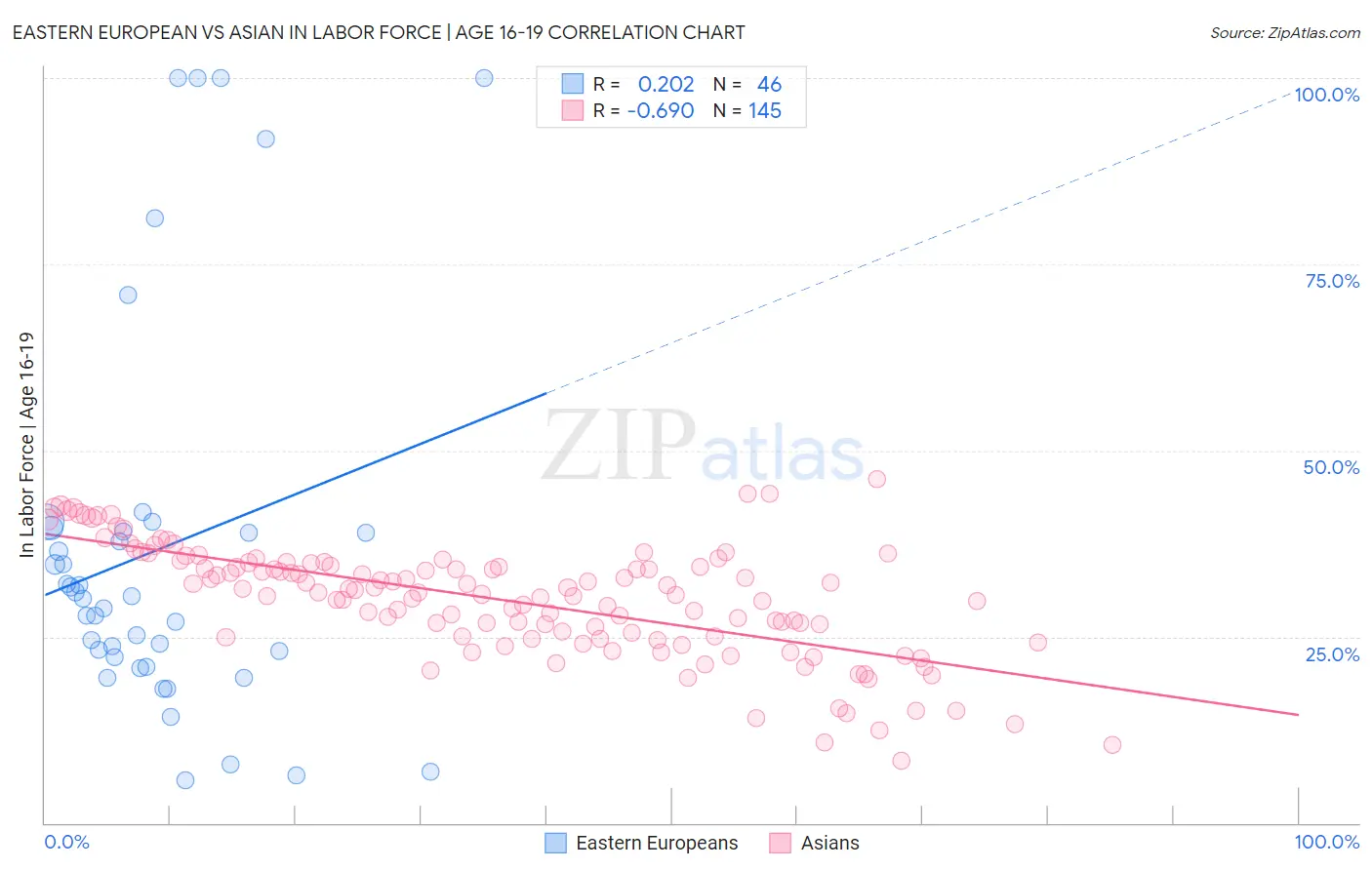 Eastern European vs Asian In Labor Force | Age 16-19