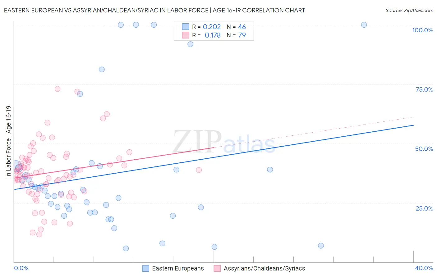 Eastern European vs Assyrian/Chaldean/Syriac In Labor Force | Age 16-19