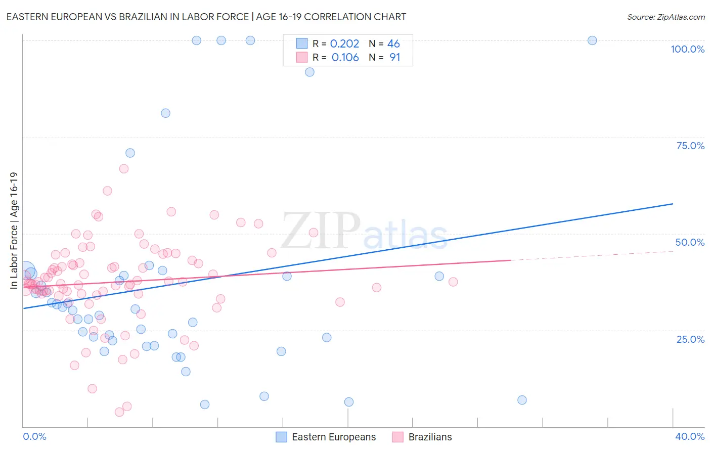 Eastern European vs Brazilian In Labor Force | Age 16-19