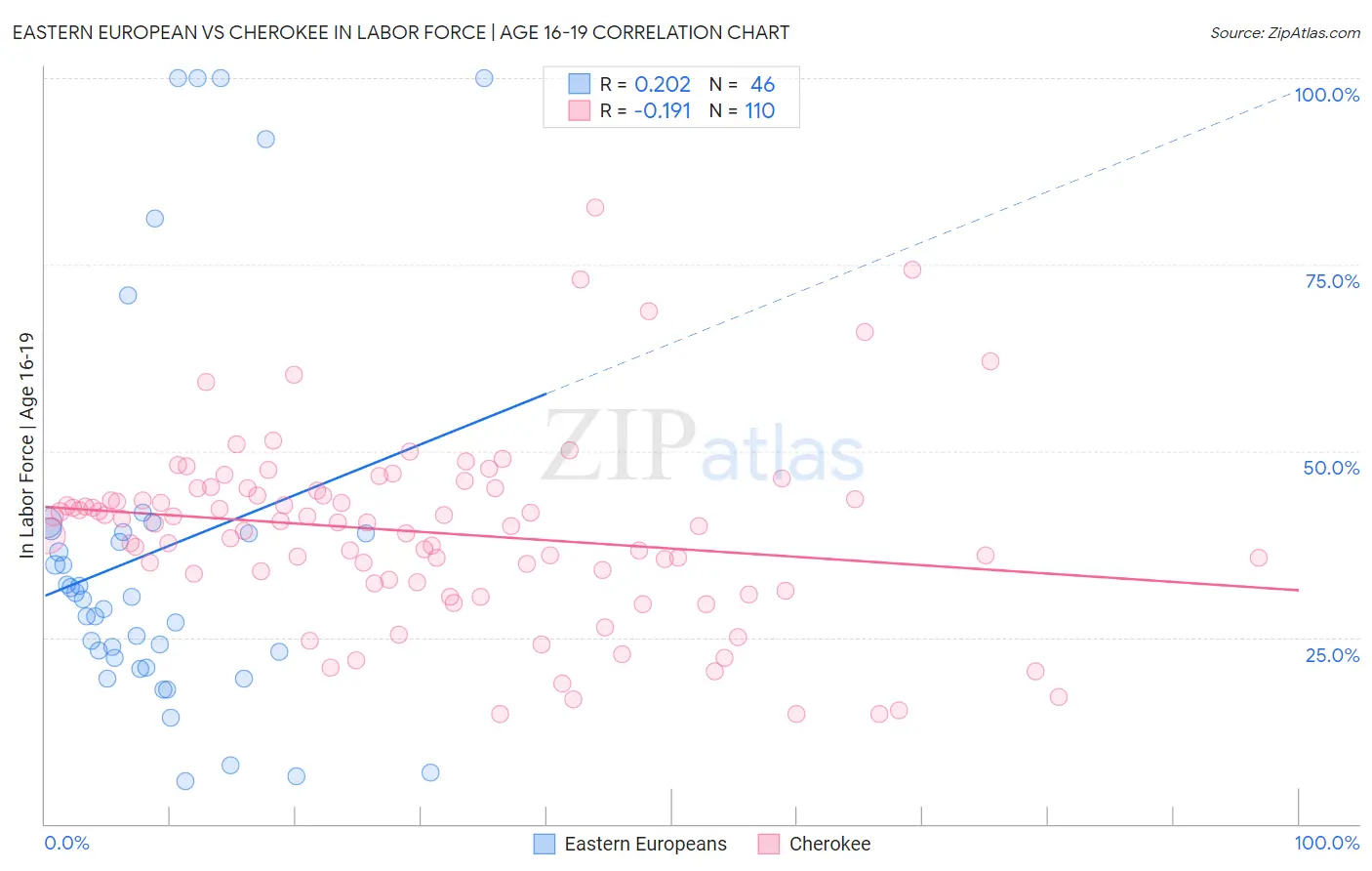 Eastern European vs Cherokee In Labor Force | Age 16-19