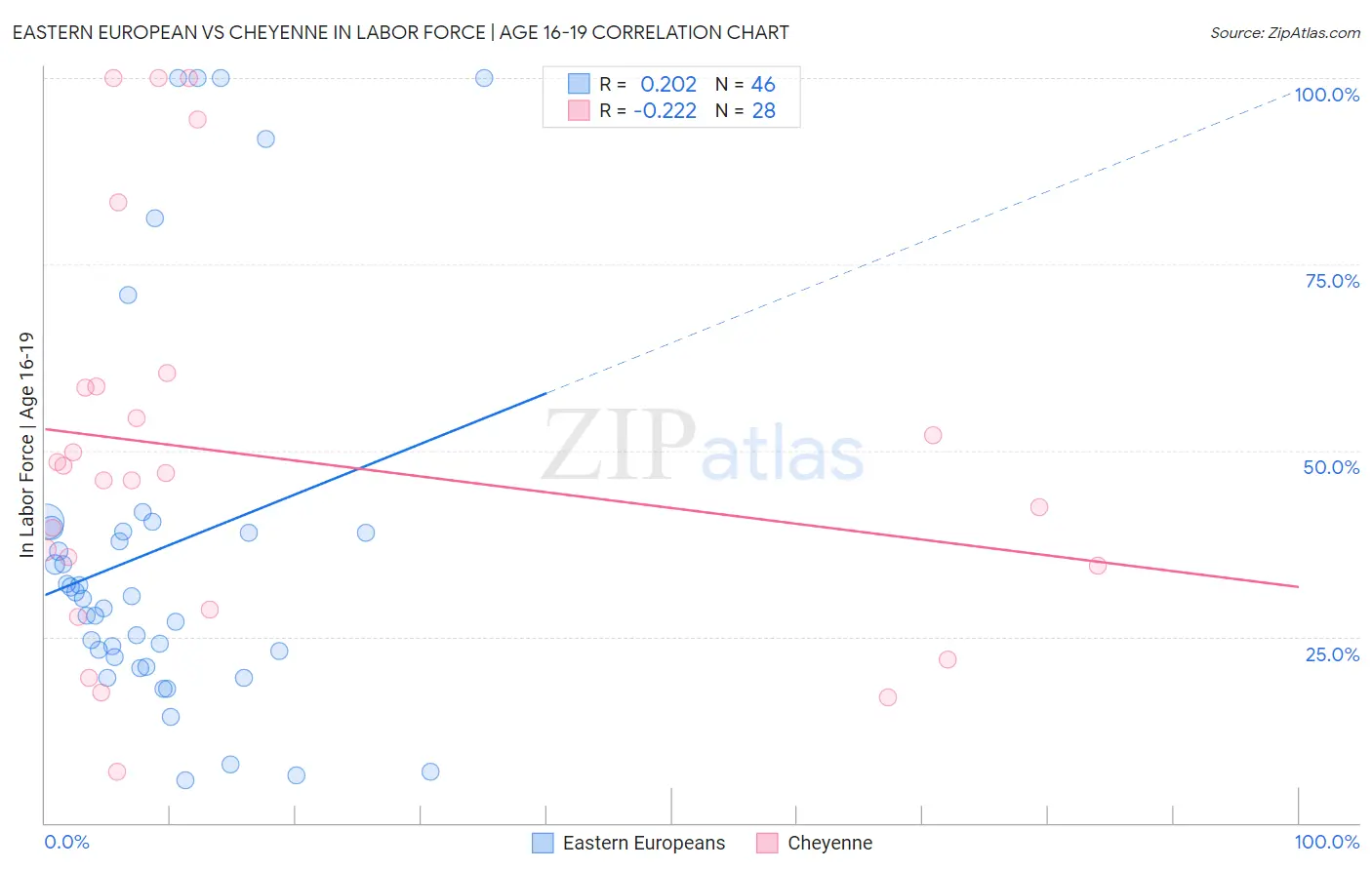 Eastern European vs Cheyenne In Labor Force | Age 16-19