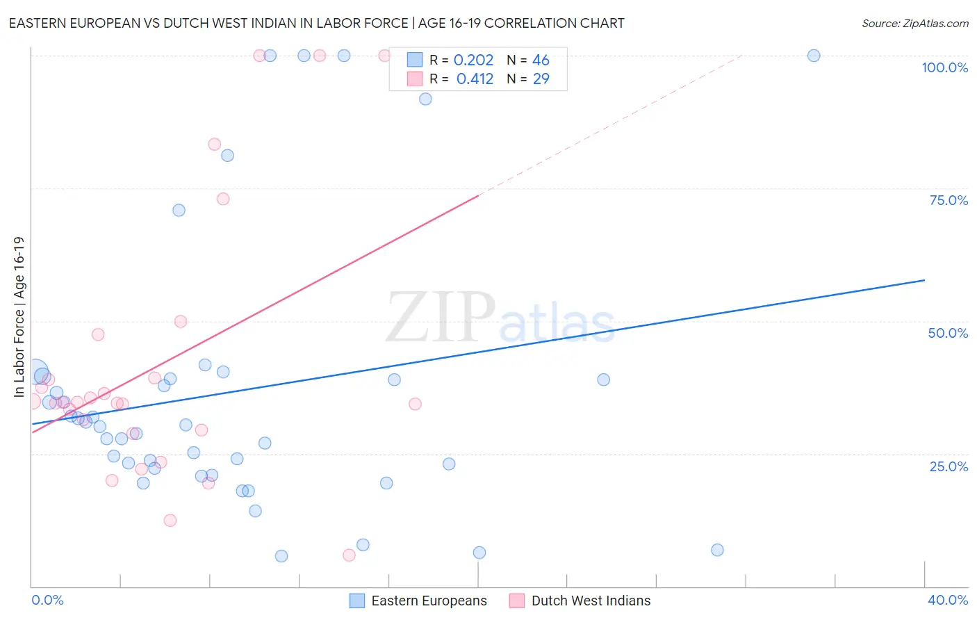 Eastern European vs Dutch West Indian In Labor Force | Age 16-19