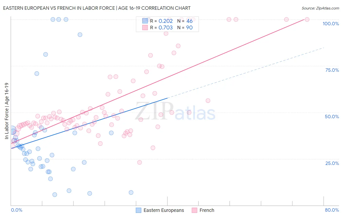 Eastern European vs French In Labor Force | Age 16-19