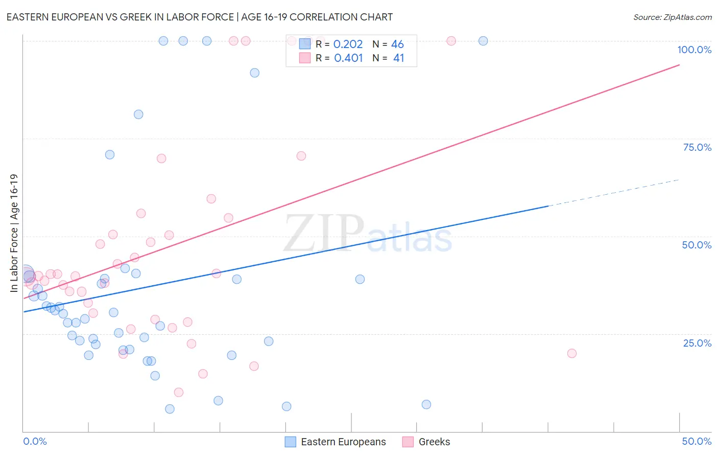 Eastern European vs Greek In Labor Force | Age 16-19